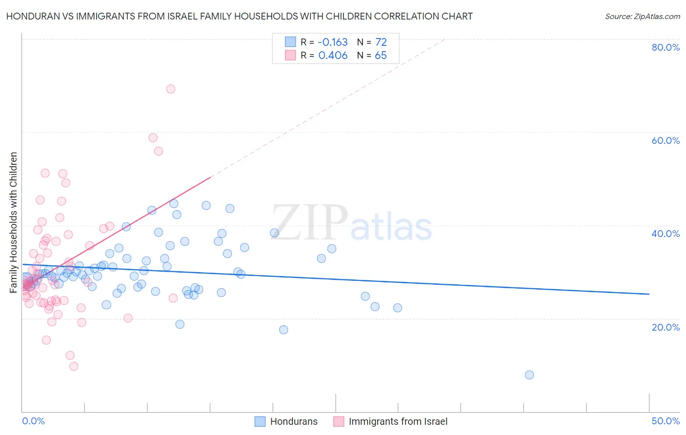 Honduran vs Immigrants from Israel Family Households with Children