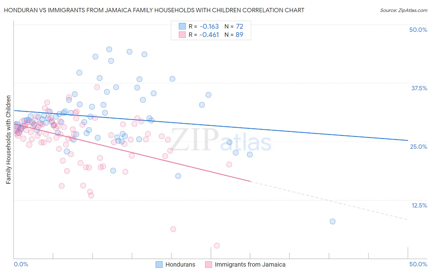 Honduran vs Immigrants from Jamaica Family Households with Children