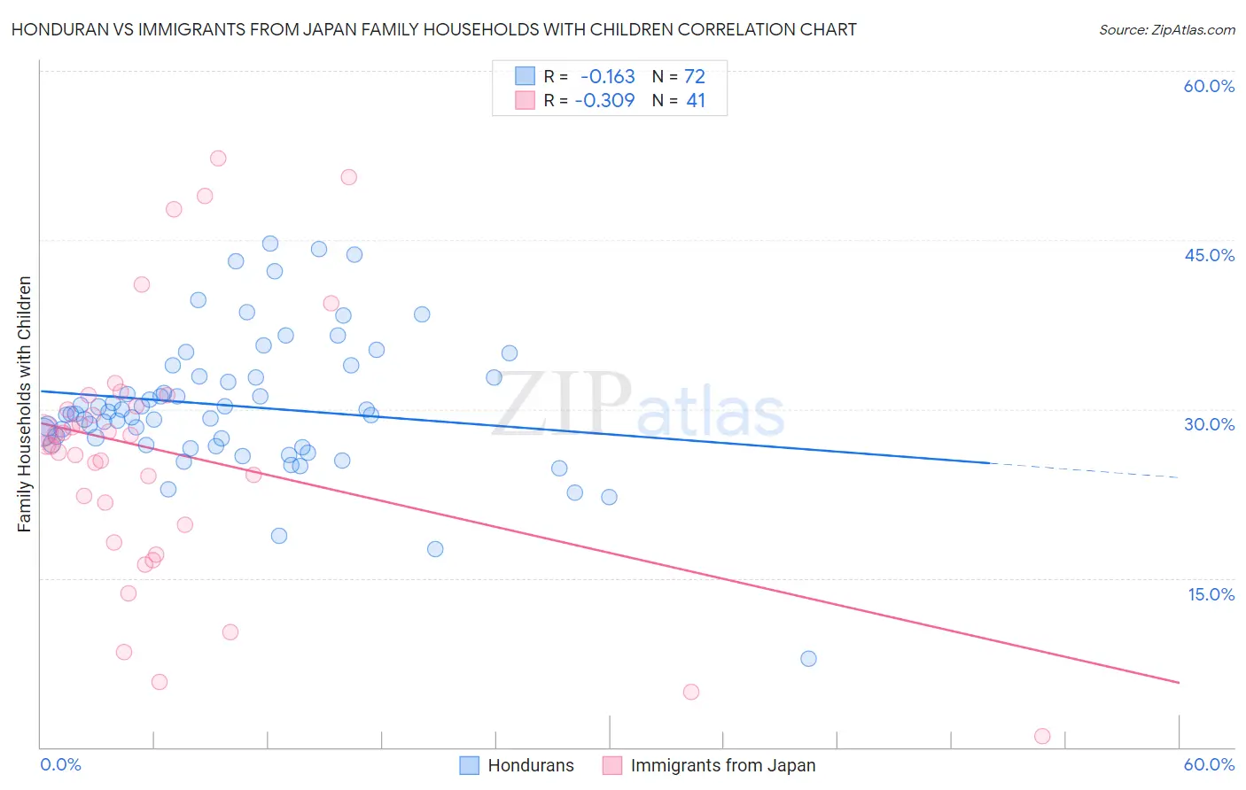 Honduran vs Immigrants from Japan Family Households with Children