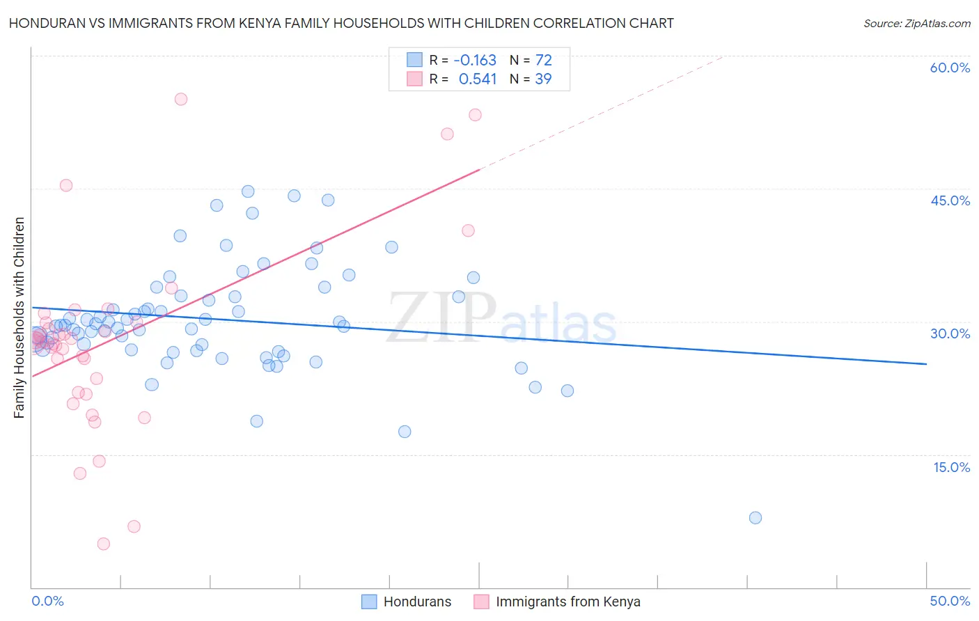 Honduran vs Immigrants from Kenya Family Households with Children