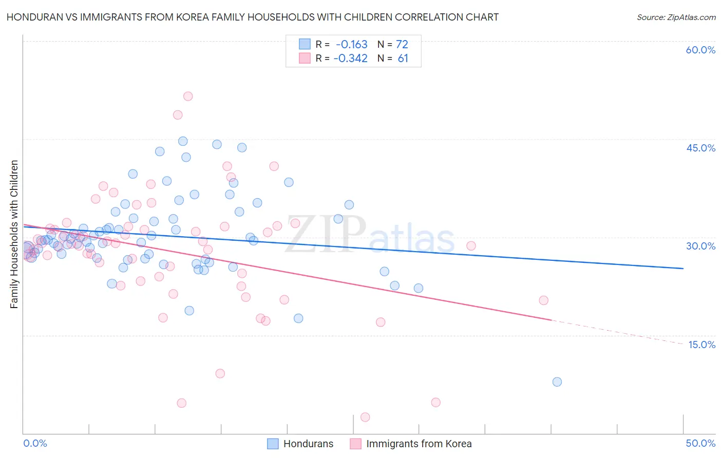 Honduran vs Immigrants from Korea Family Households with Children