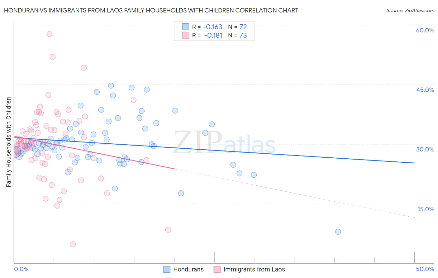 Honduran vs Immigrants from Laos Family Households with Children