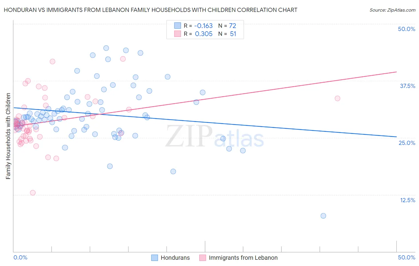 Honduran vs Immigrants from Lebanon Family Households with Children