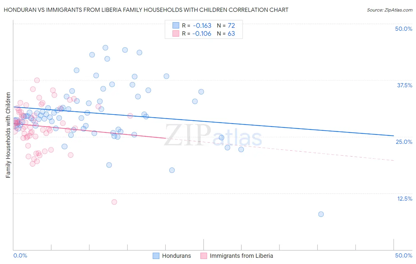 Honduran vs Immigrants from Liberia Family Households with Children