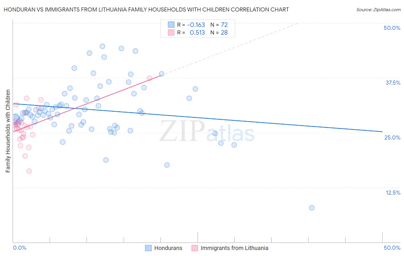 Honduran vs Immigrants from Lithuania Family Households with Children