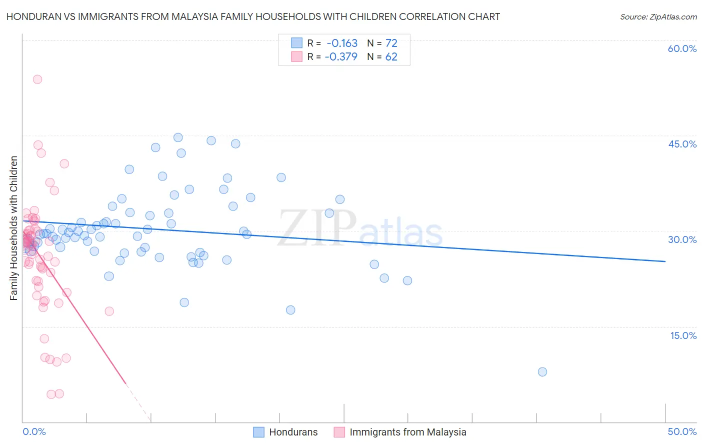 Honduran vs Immigrants from Malaysia Family Households with Children