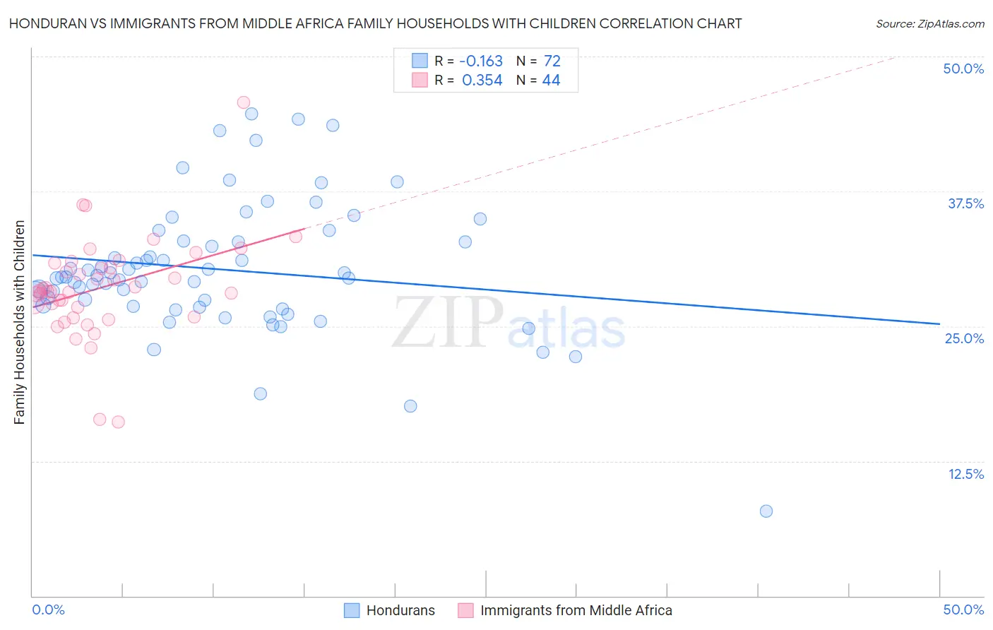 Honduran vs Immigrants from Middle Africa Family Households with Children