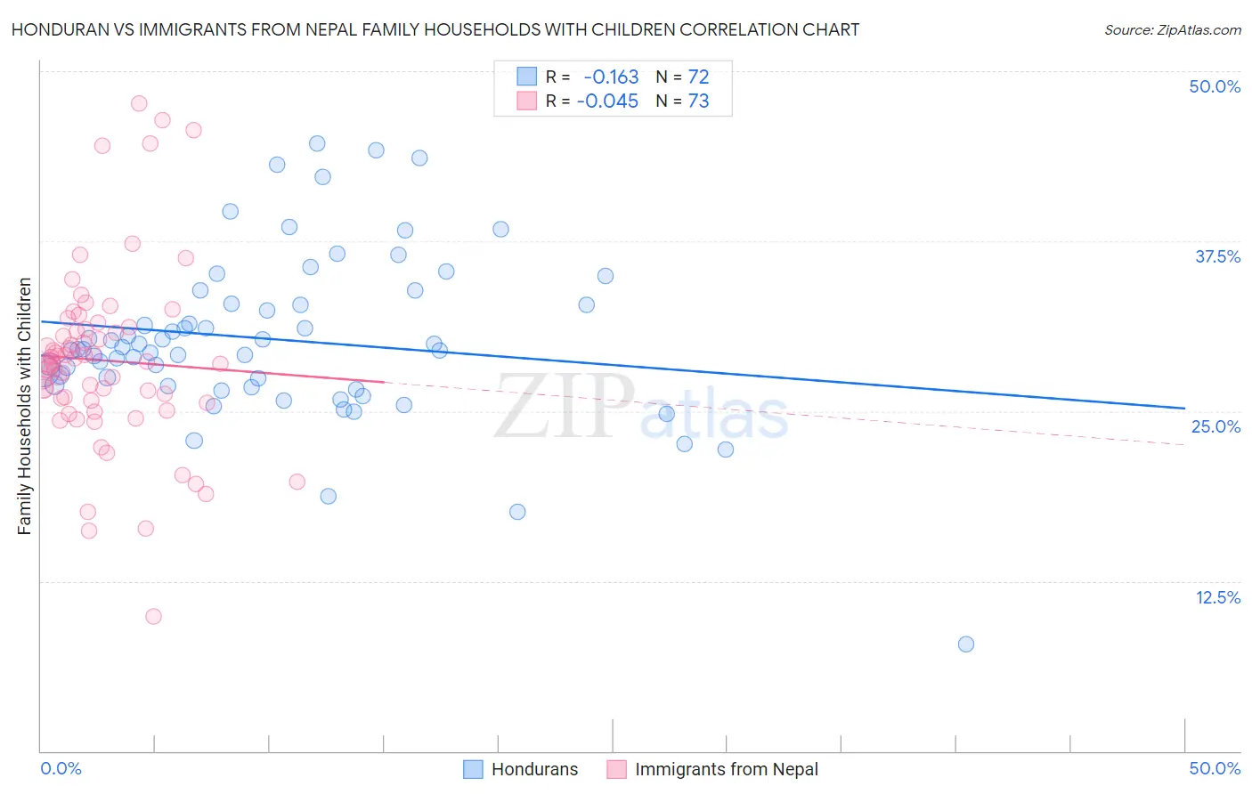 Honduran vs Immigrants from Nepal Family Households with Children
