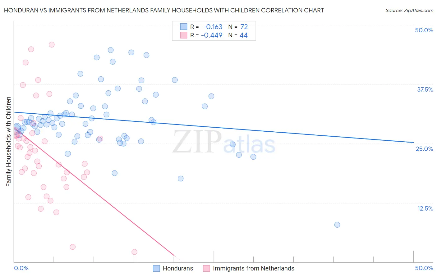 Honduran vs Immigrants from Netherlands Family Households with Children