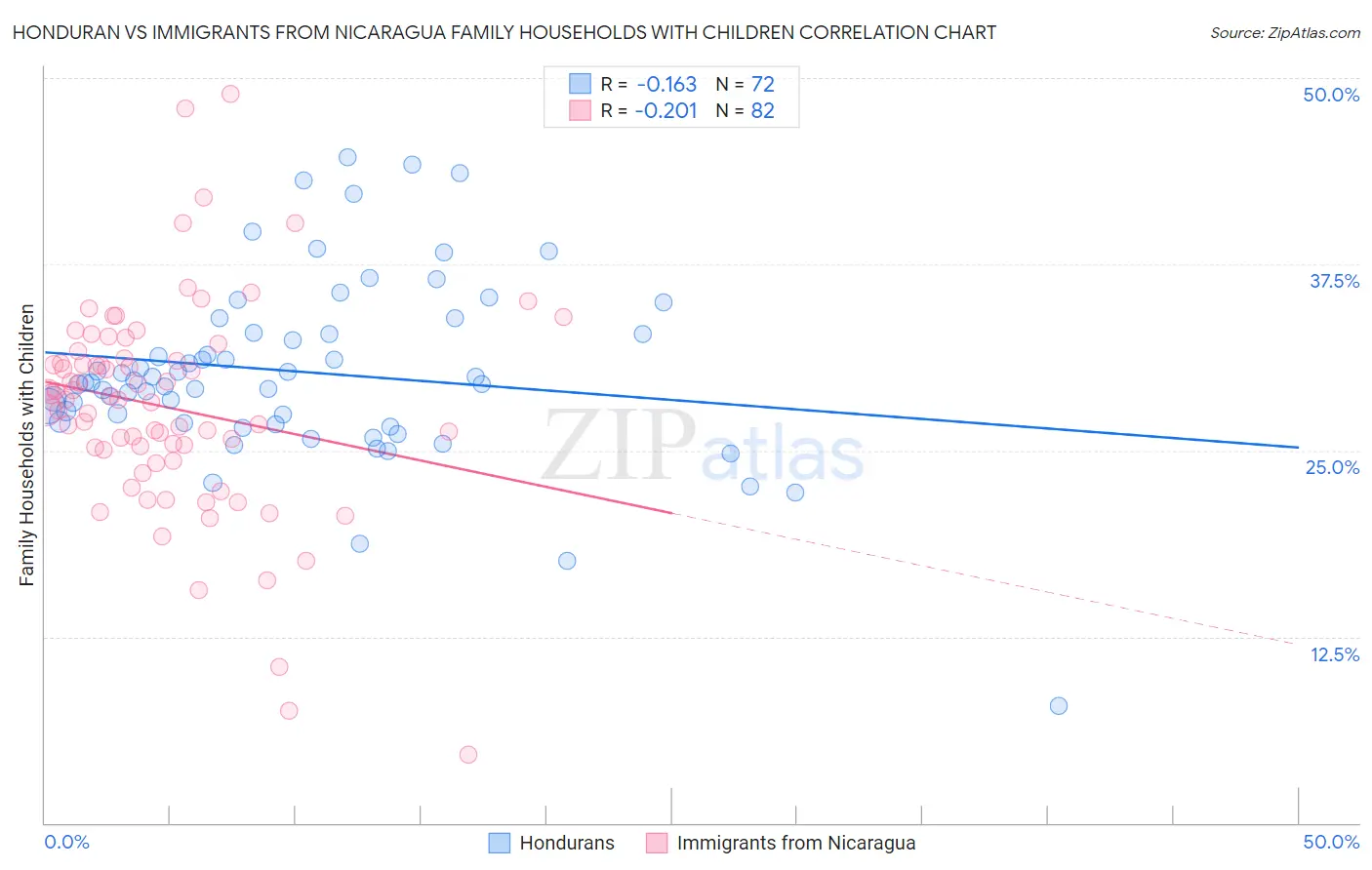 Honduran vs Immigrants from Nicaragua Family Households with Children