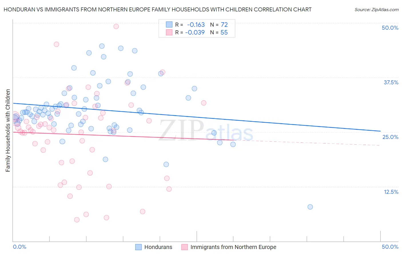Honduran vs Immigrants from Northern Europe Family Households with Children