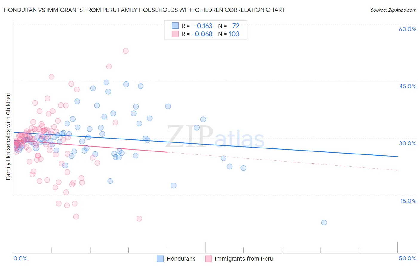Honduran vs Immigrants from Peru Family Households with Children