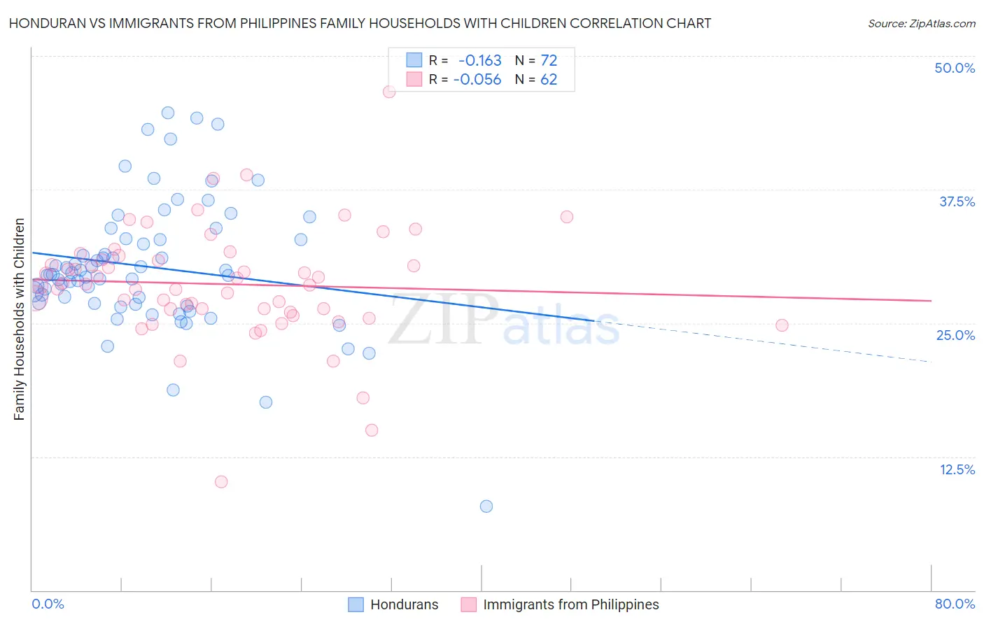 Honduran vs Immigrants from Philippines Family Households with Children