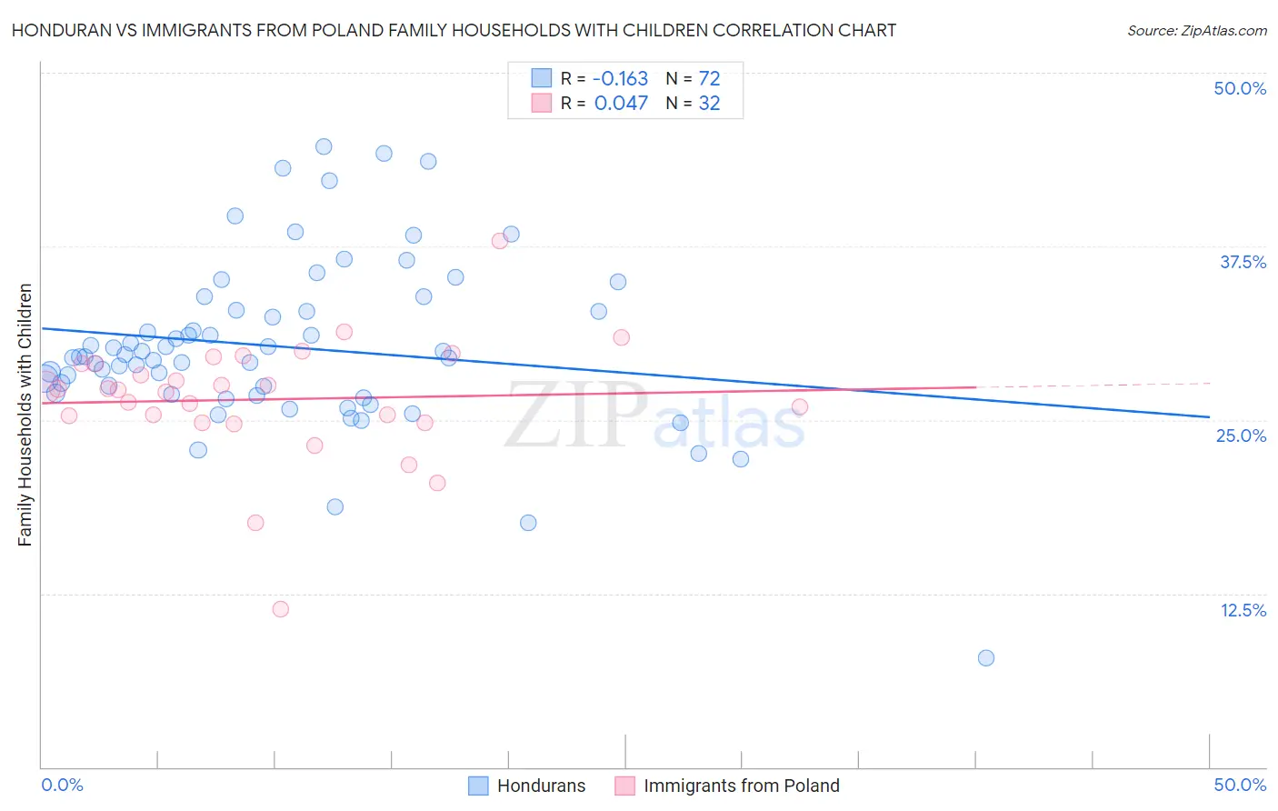 Honduran vs Immigrants from Poland Family Households with Children
