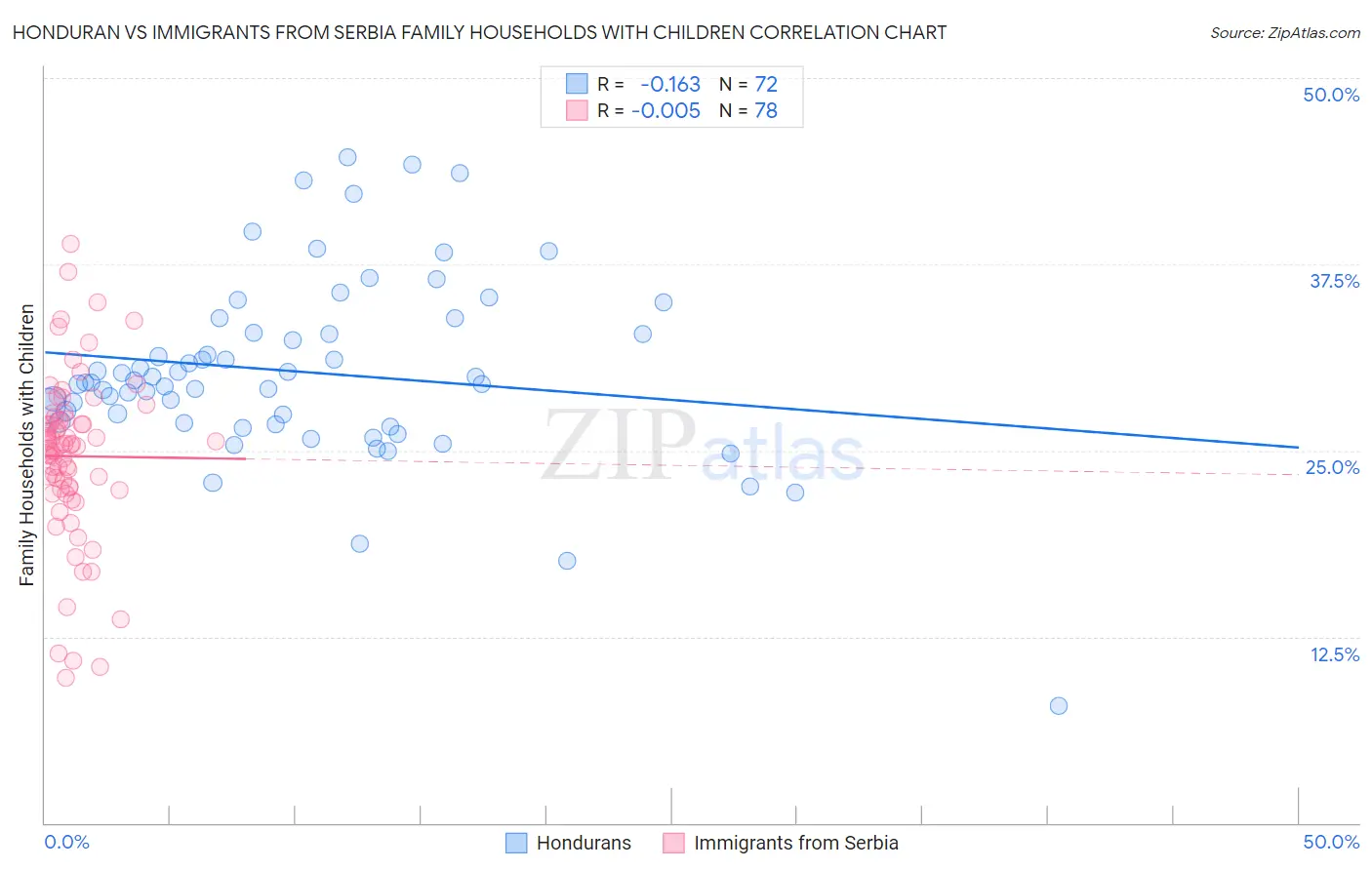 Honduran vs Immigrants from Serbia Family Households with Children