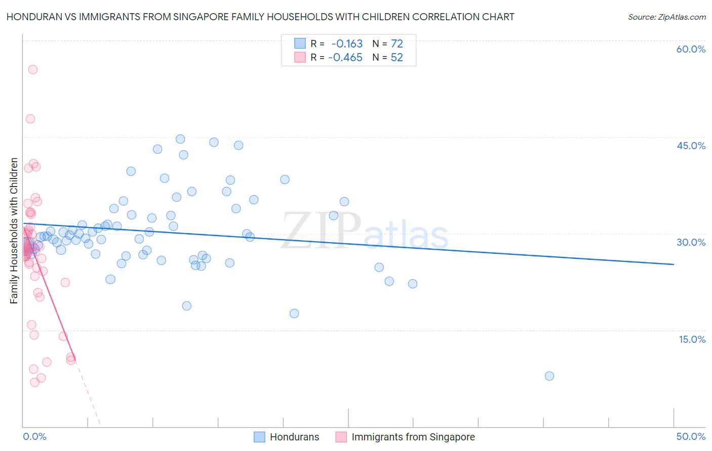 Honduran vs Immigrants from Singapore Family Households with Children