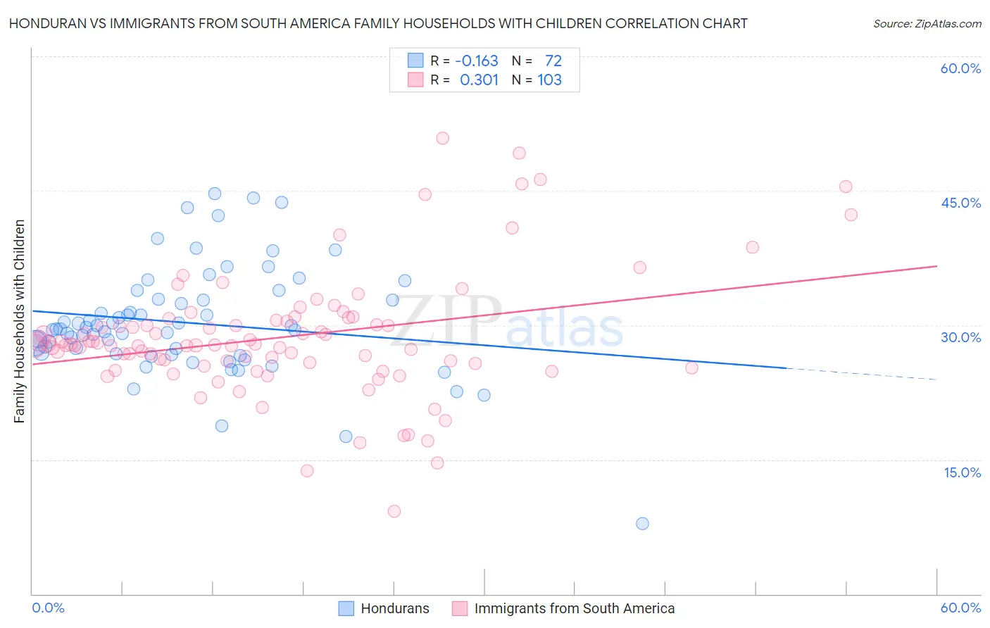 Honduran vs Immigrants from South America Family Households with Children
