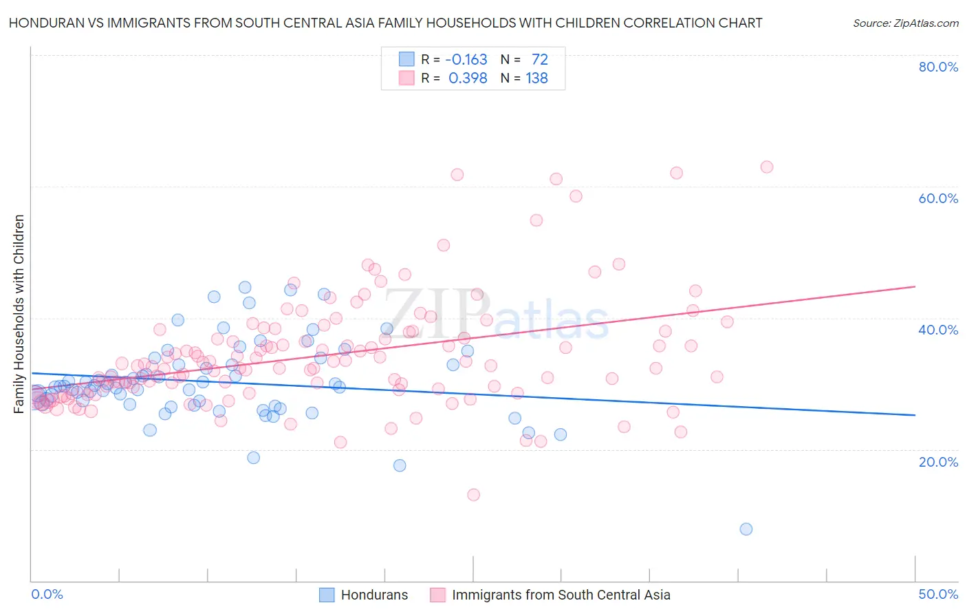 Honduran vs Immigrants from South Central Asia Family Households with Children