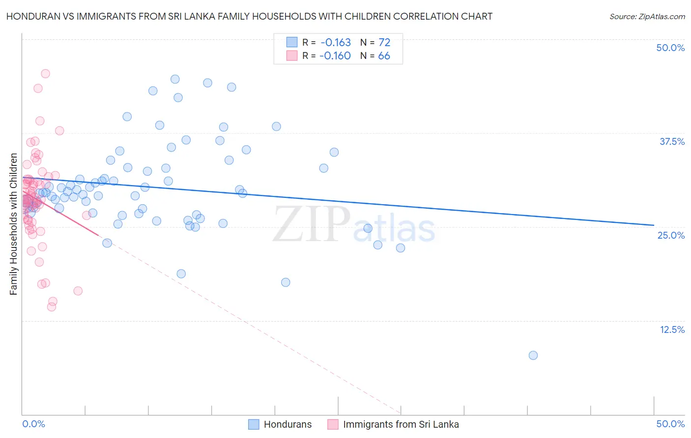 Honduran vs Immigrants from Sri Lanka Family Households with Children
