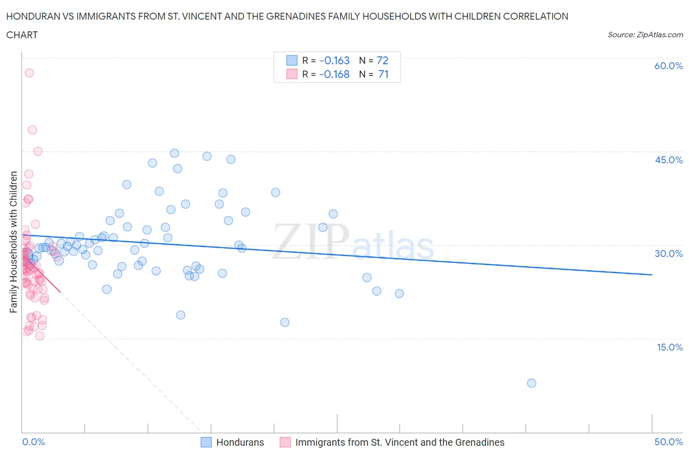 Honduran vs Immigrants from St. Vincent and the Grenadines Family Households with Children