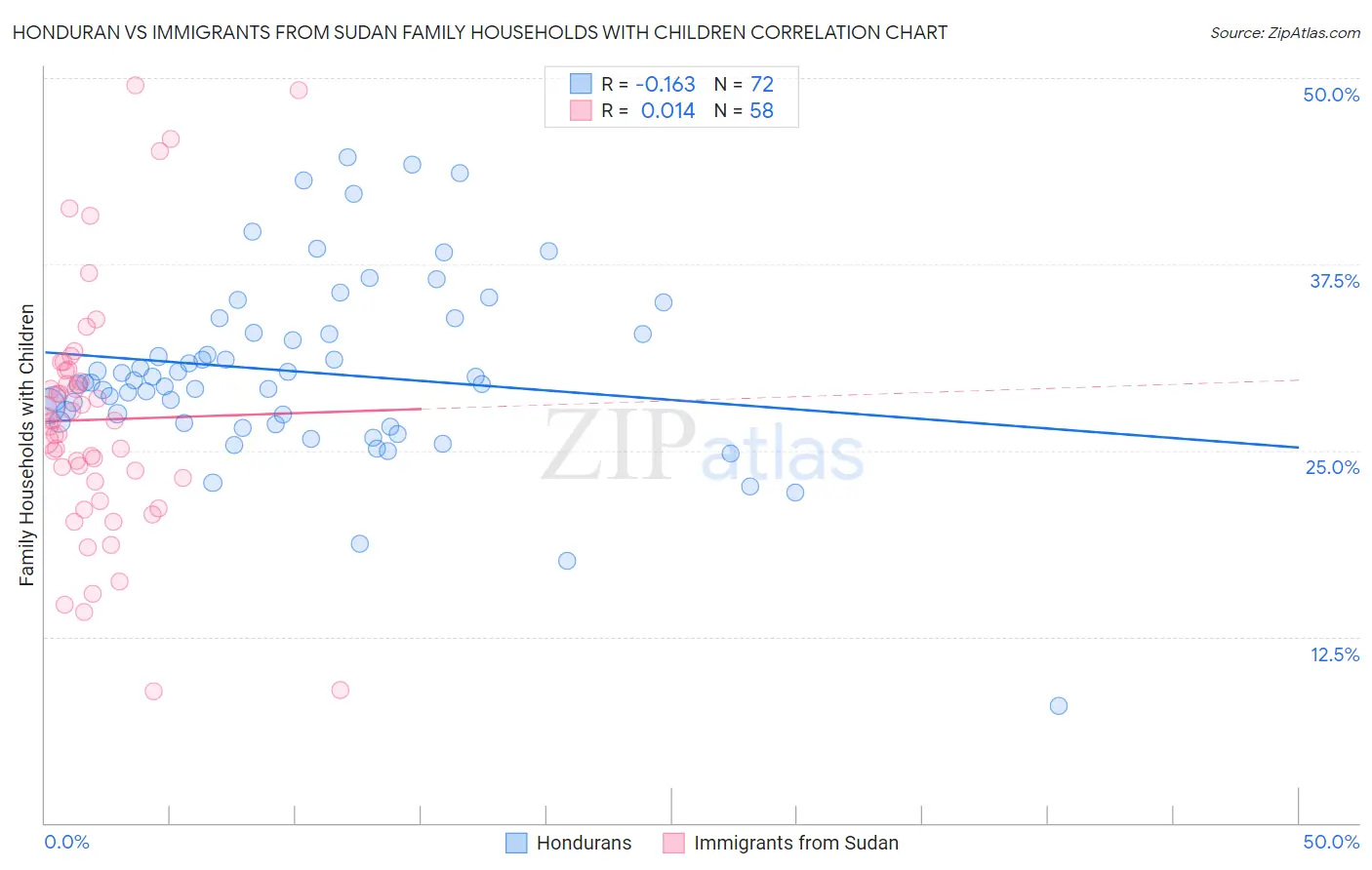 Honduran vs Immigrants from Sudan Family Households with Children