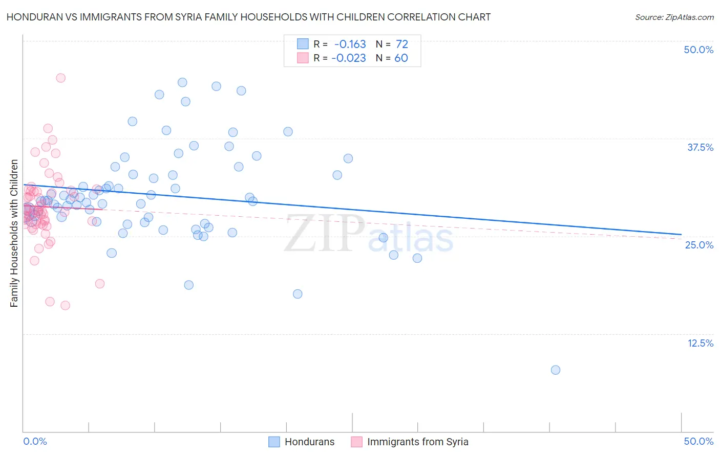Honduran vs Immigrants from Syria Family Households with Children