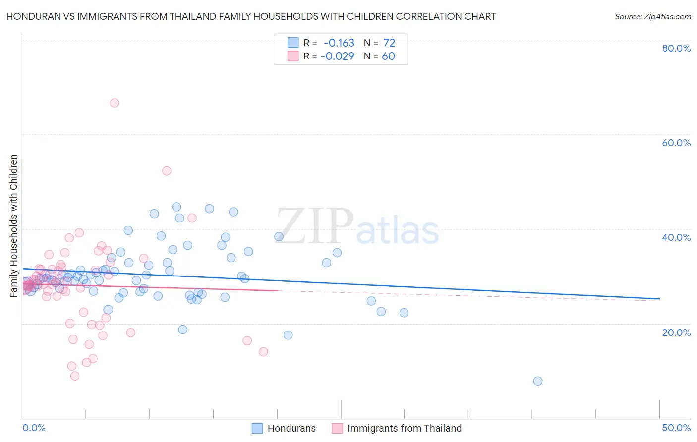 Honduran vs Immigrants from Thailand Family Households with Children