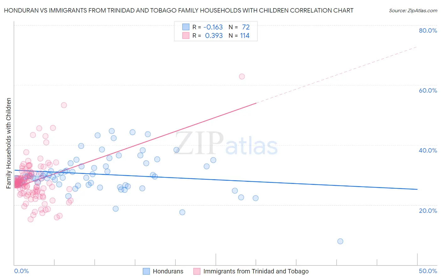 Honduran vs Immigrants from Trinidad and Tobago Family Households with Children