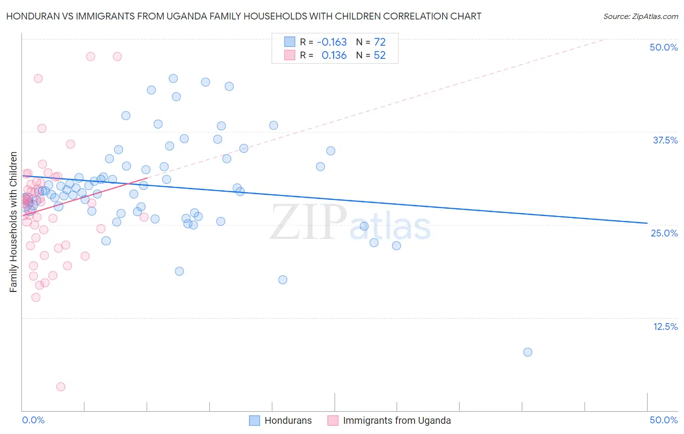 Honduran vs Immigrants from Uganda Family Households with Children