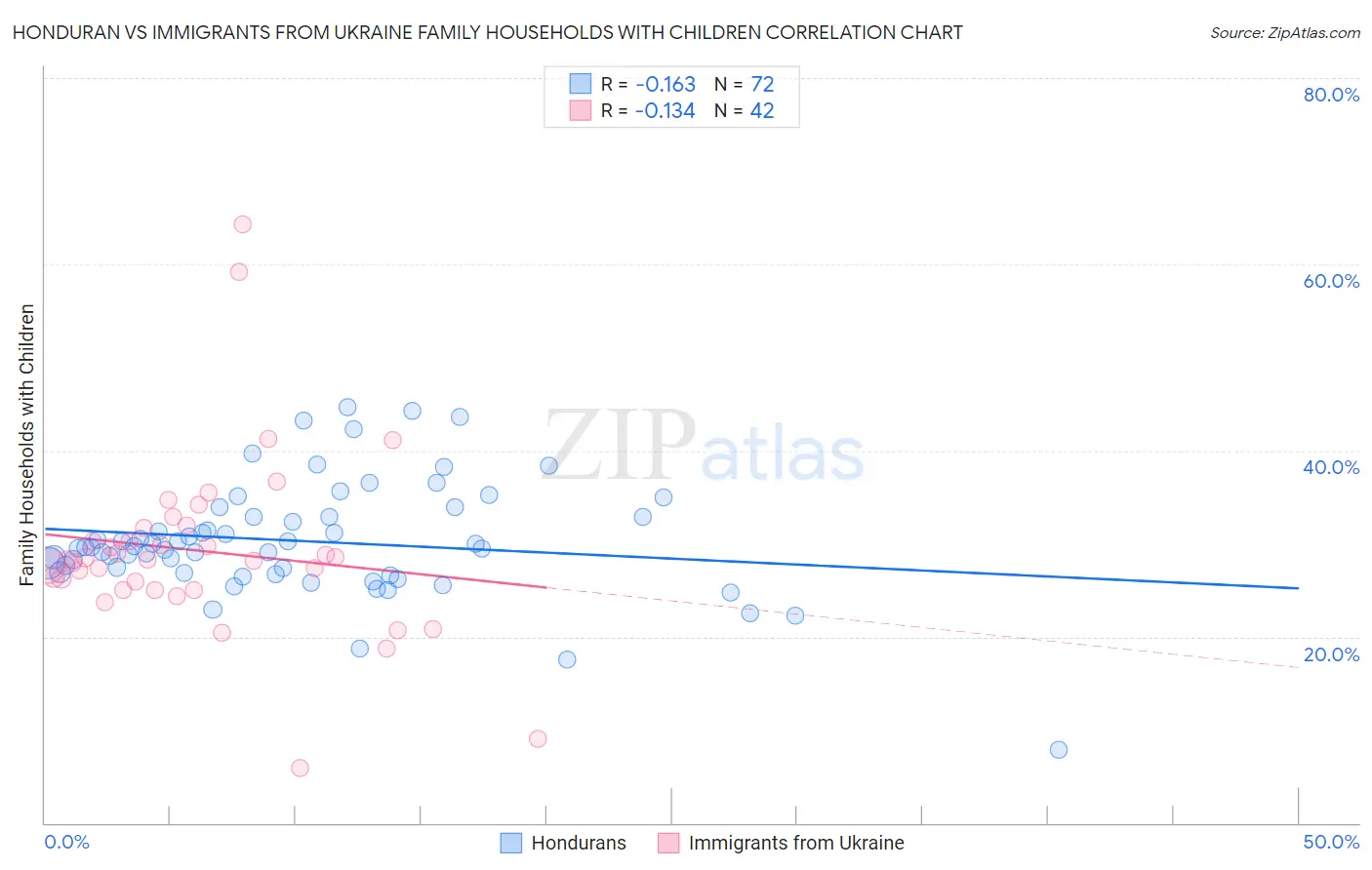 Honduran vs Immigrants from Ukraine Family Households with Children