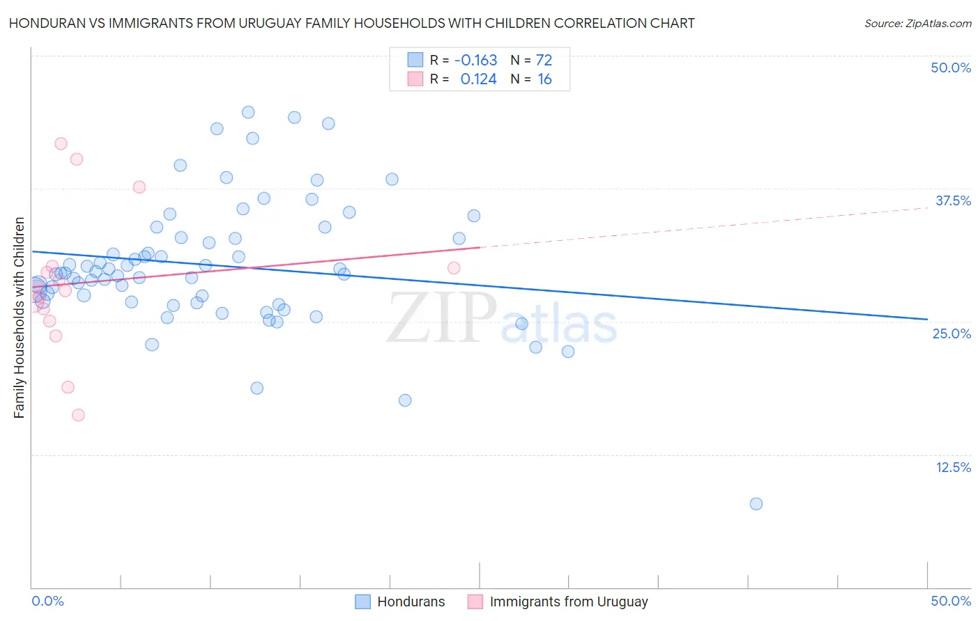 Honduran vs Immigrants from Uruguay Family Households with Children