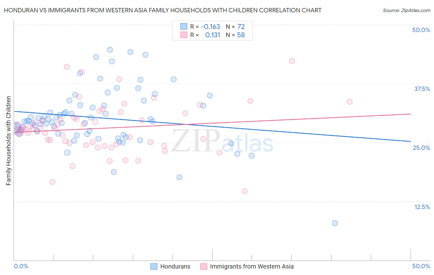 Honduran vs Immigrants from Western Asia Family Households with Children