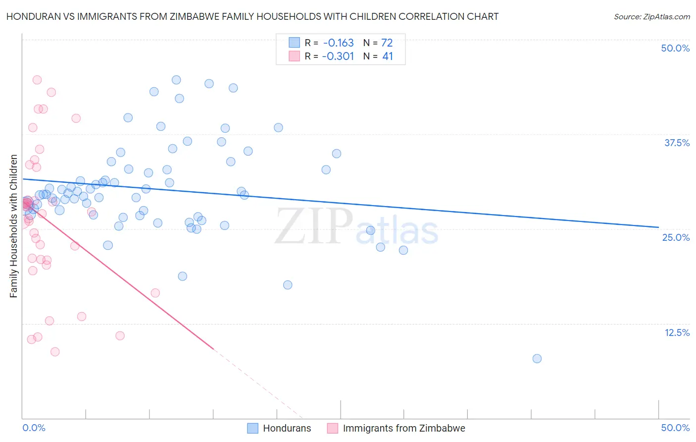 Honduran vs Immigrants from Zimbabwe Family Households with Children