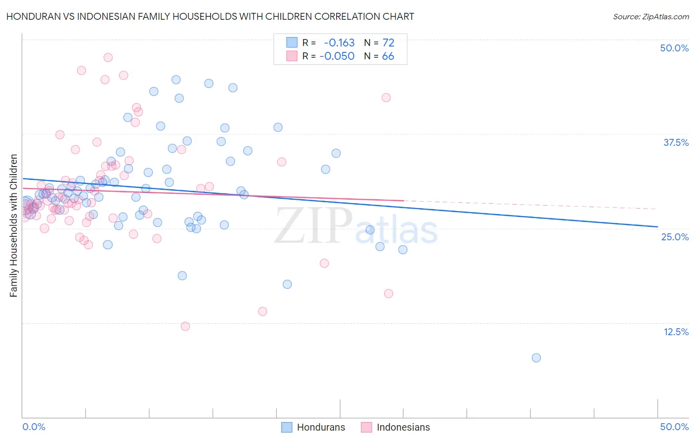 Honduran vs Indonesian Family Households with Children