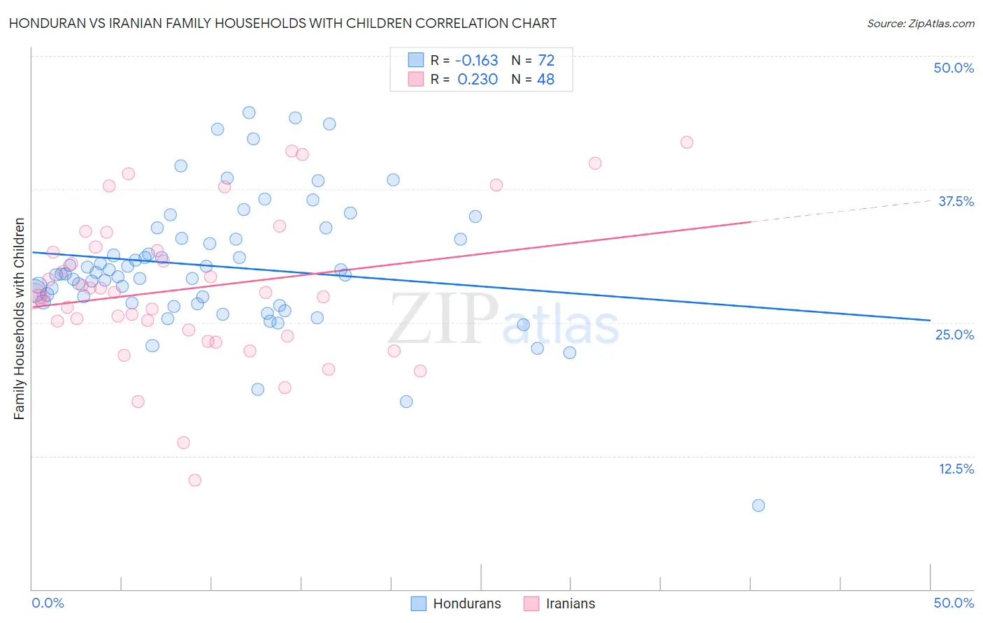 Honduran vs Iranian Family Households with Children