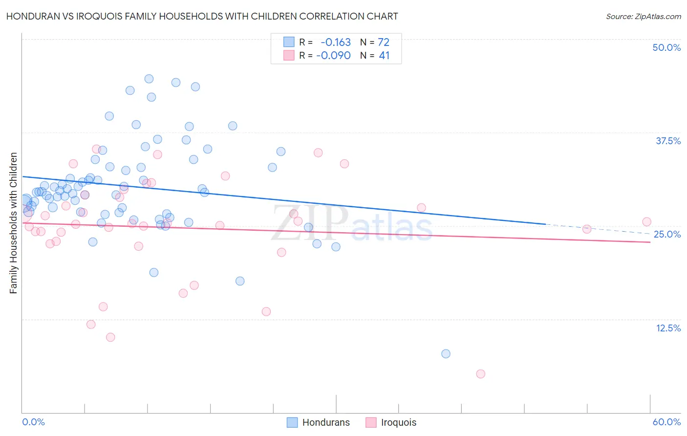 Honduran vs Iroquois Family Households with Children