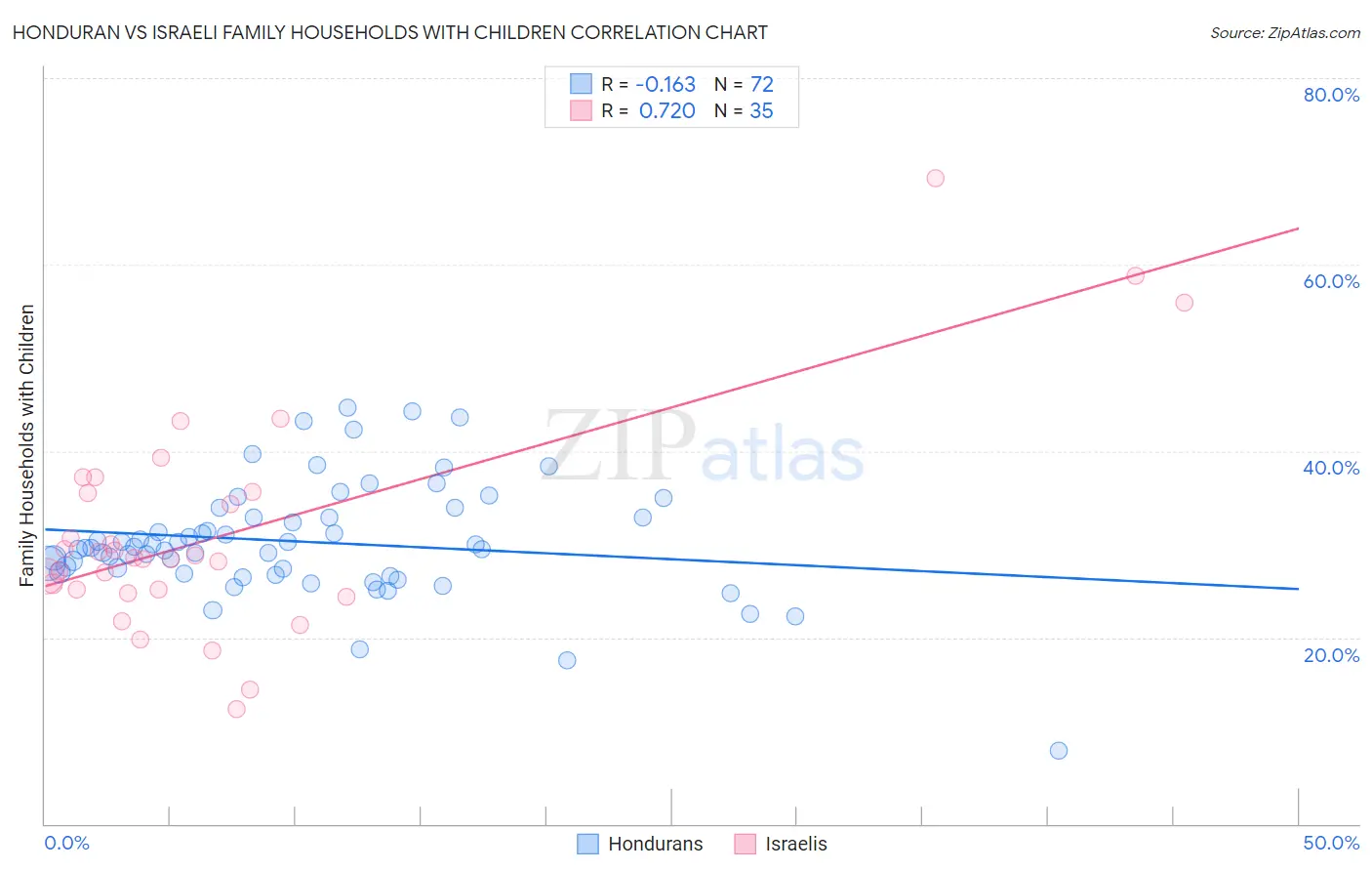 Honduran vs Israeli Family Households with Children