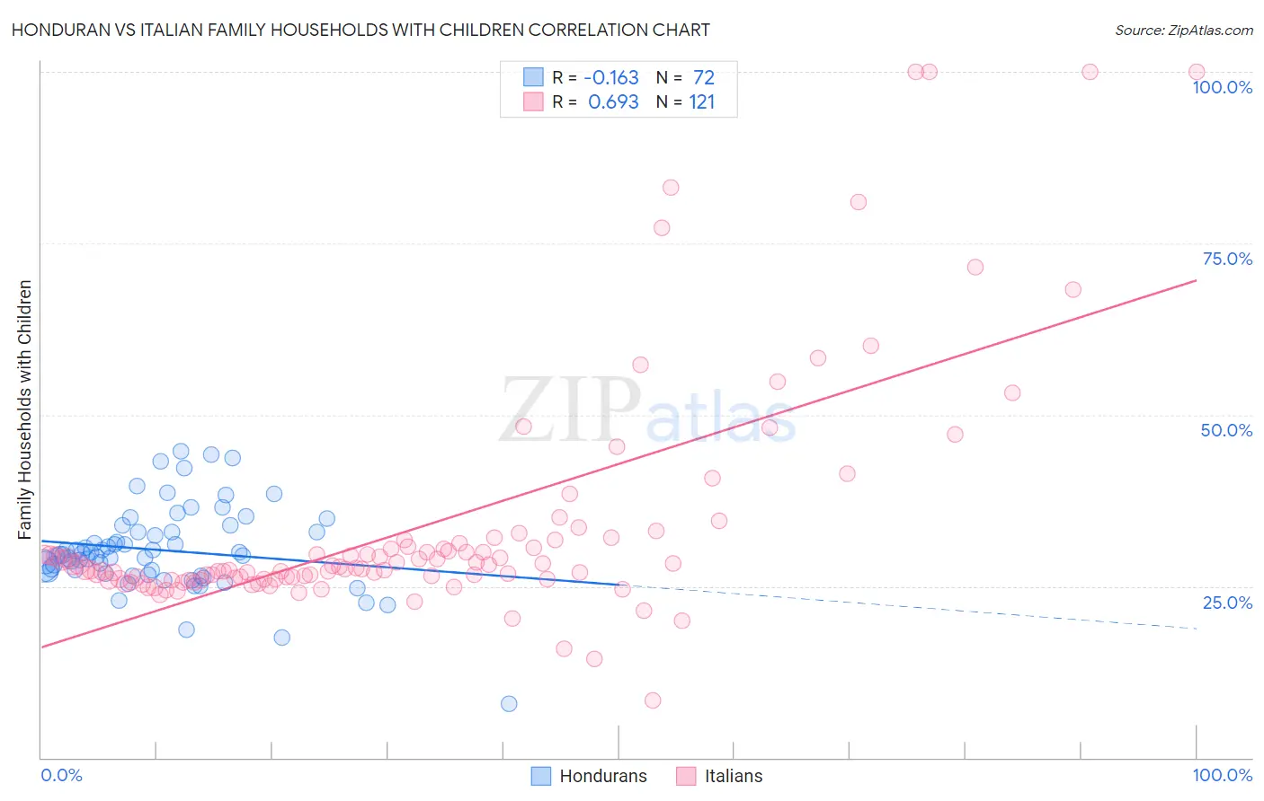 Honduran vs Italian Family Households with Children