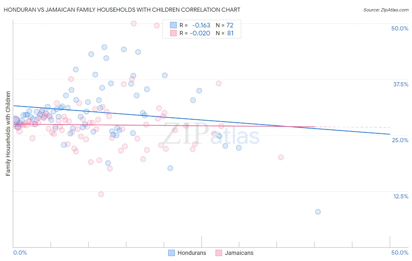 Honduran vs Jamaican Family Households with Children