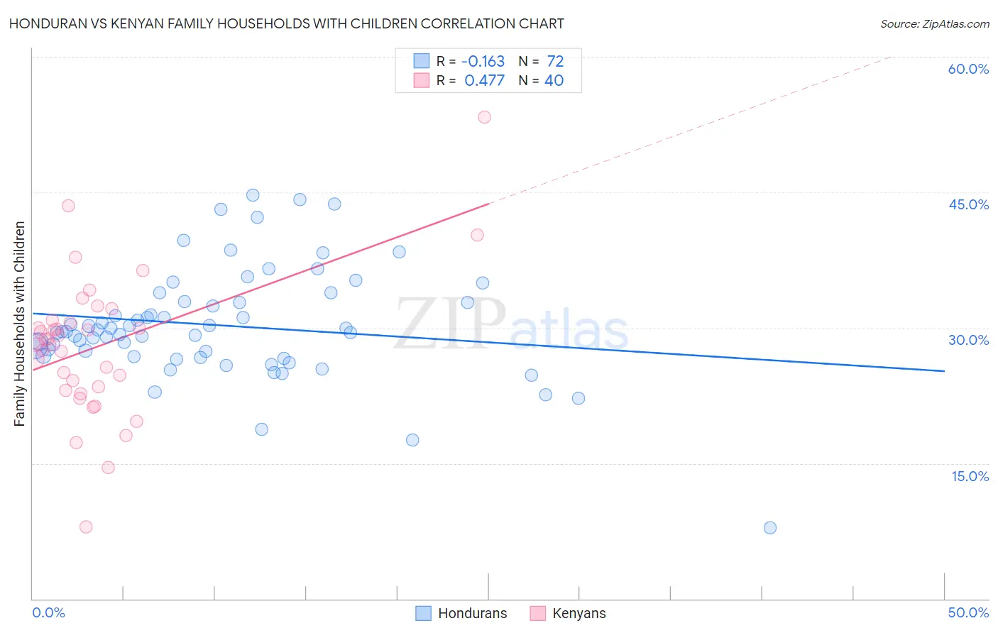 Honduran vs Kenyan Family Households with Children