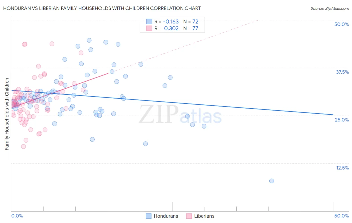 Honduran vs Liberian Family Households with Children