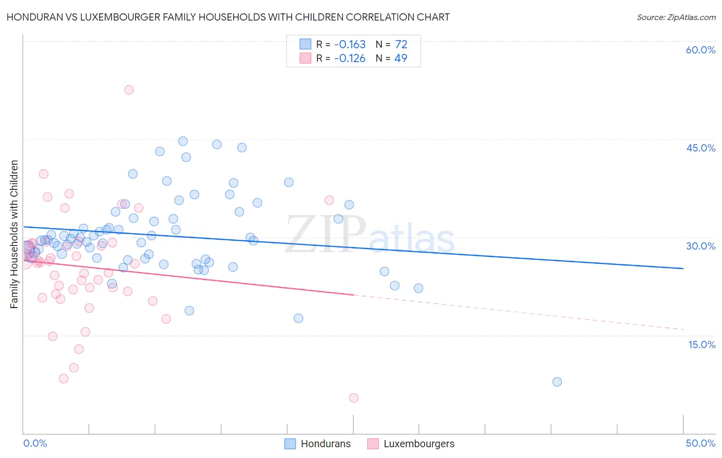 Honduran vs Luxembourger Family Households with Children