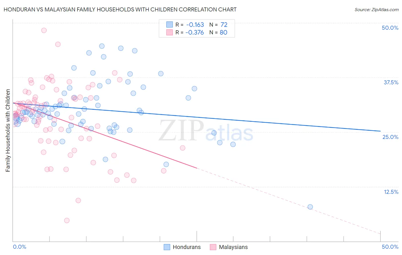 Honduran vs Malaysian Family Households with Children