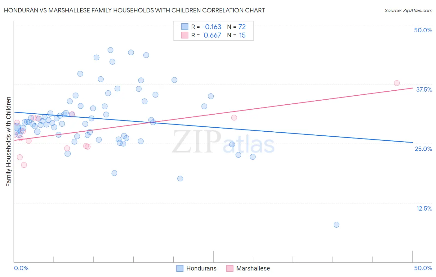 Honduran vs Marshallese Family Households with Children