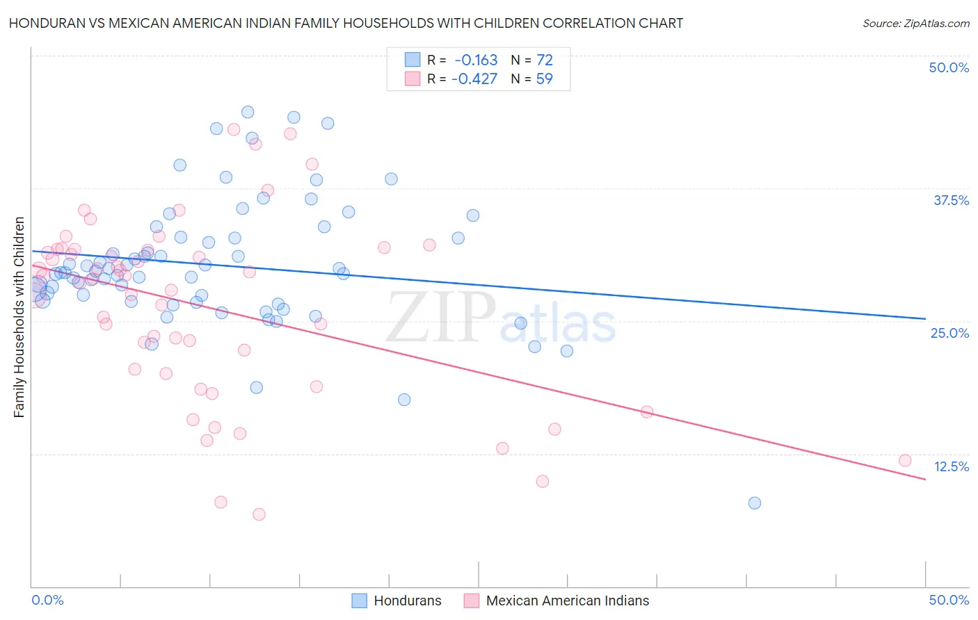 Honduran vs Mexican American Indian Family Households with Children