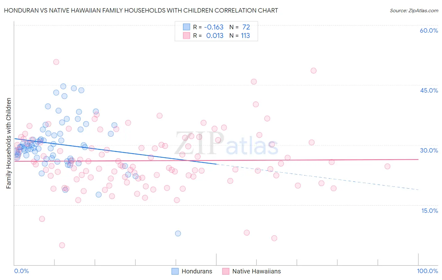 Honduran vs Native Hawaiian Family Households with Children