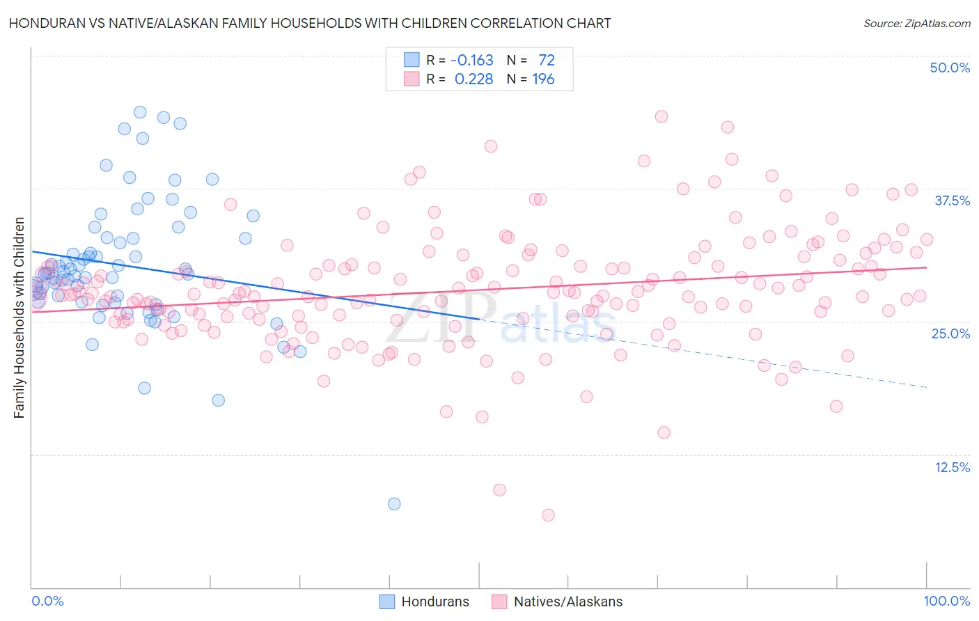 Honduran vs Native/Alaskan Family Households with Children