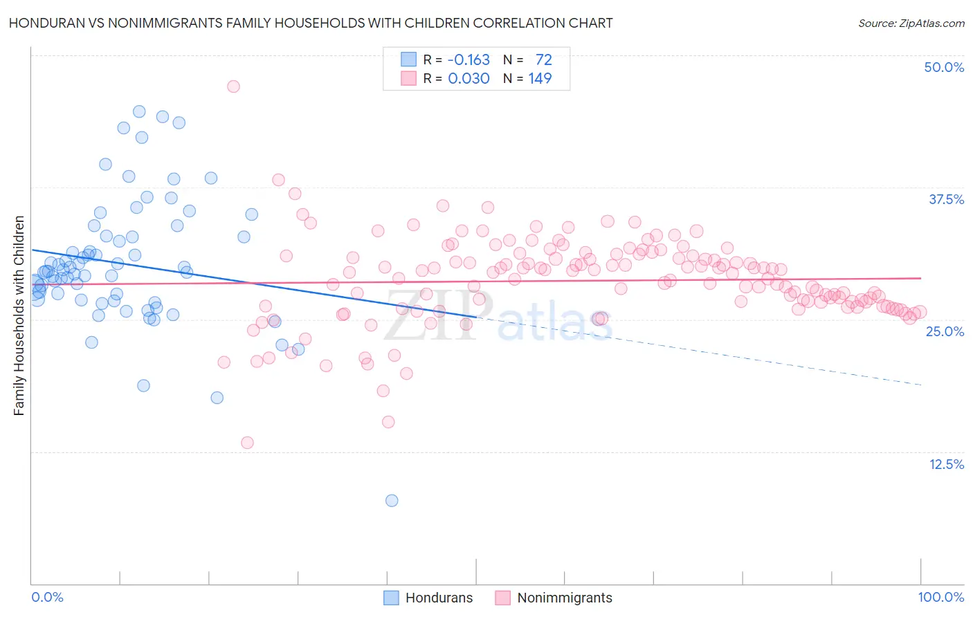 Honduran vs Nonimmigrants Family Households with Children