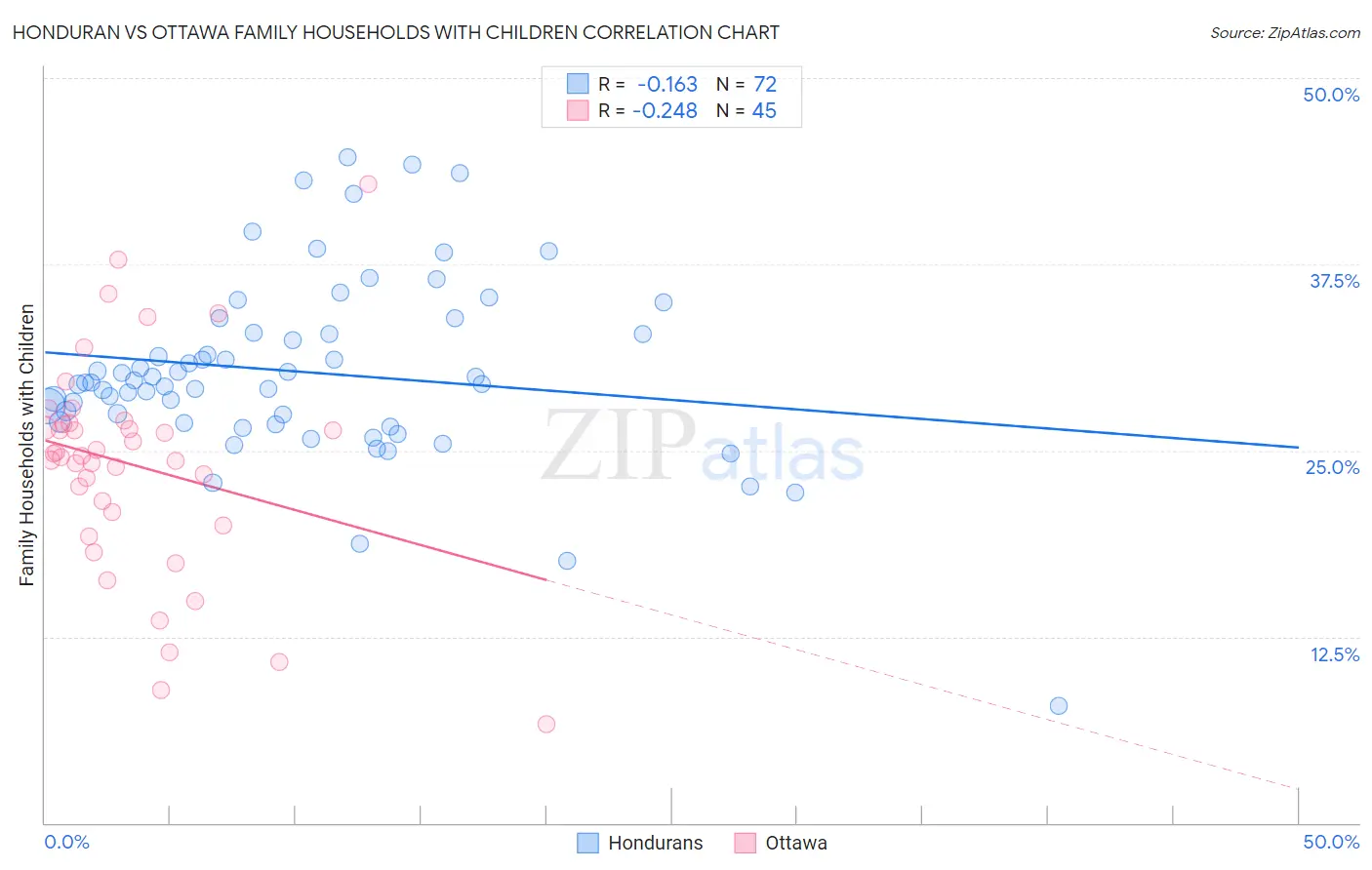 Honduran vs Ottawa Family Households with Children