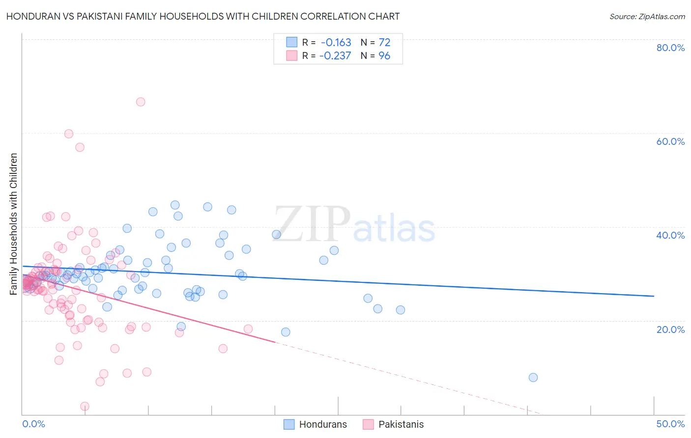 Honduran vs Pakistani Family Households with Children